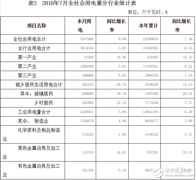 河南省7月用电量统计表出炉，高达357.80亿千瓦时同比增长9．08％