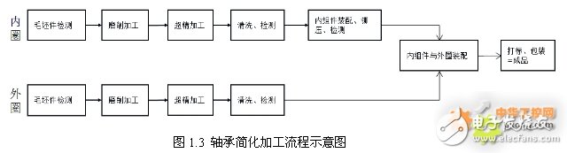 西门子840D SL数控系统在轴承生产线中的应用设计