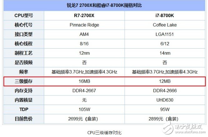 二级缓存是什么意思 为什么要分一二三级缓存