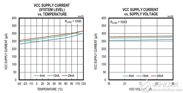 Maxim MAX12900AATJ+ current loop transmitter Maxim MAX12900AATJ+ 电流环路发射器图片