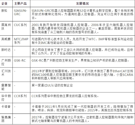 工业机器人国产核心零部件虽然发展缓慢，但也取得了一定的进展