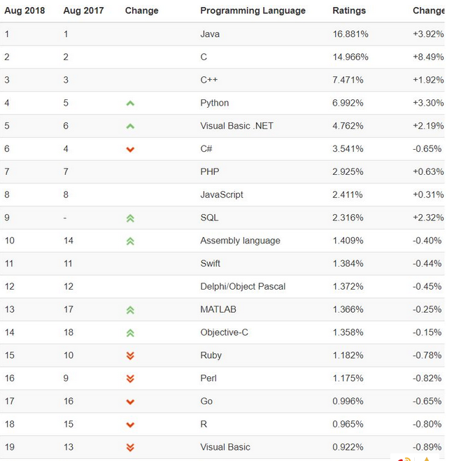 TIOBE 8 月編程語言排行榜及走勢