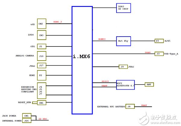 i.MX6 block diagram of UDOO Neo UDOO Neo 的 i.MX6 框图