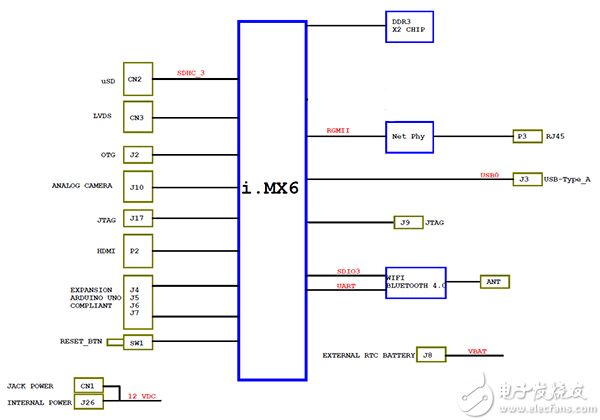 UDOO Neo 的 i.MX6 框图