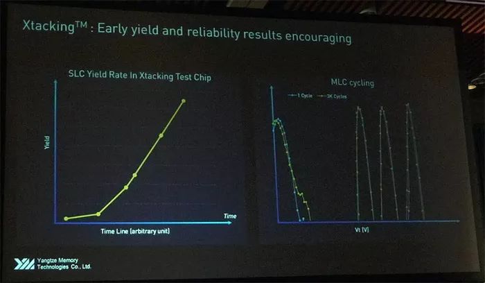 长江存储3D NAND闪存堆栈结构Xtacking,获得