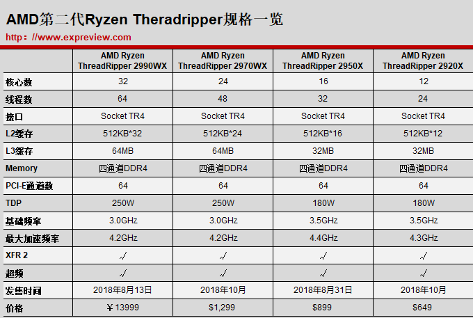 AMD宣称 2990WX 是世界上最强大的桌面处理器