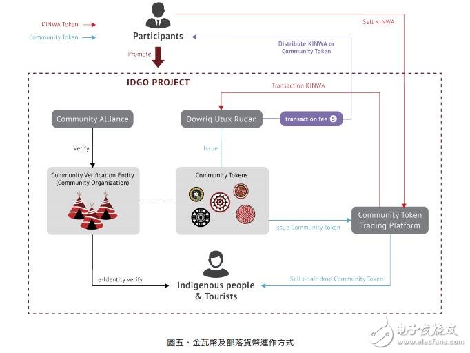 IDGO用区块链技术,建立全球原住民部落的经济生态系统