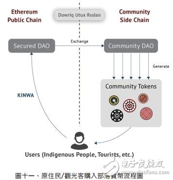IDGO用区块链技术,建立全球原住民部落的经济生态系统