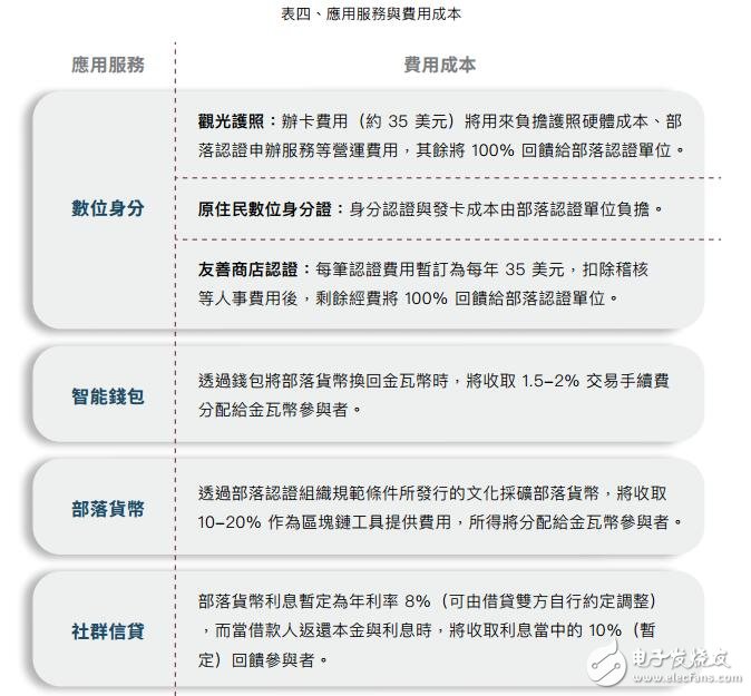 IDGO用區(qū)塊鏈技術(shù)，建立全球原住民部落的經(jīng)濟(jì)生態(tài)系統(tǒng)