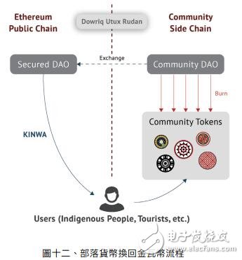 IDGO用区块链技术,建立全球原住民部落的经济生态系统