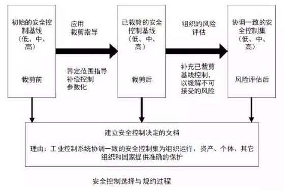 工业控制系统安全控制应用指南，为其信息安全工作提供指导