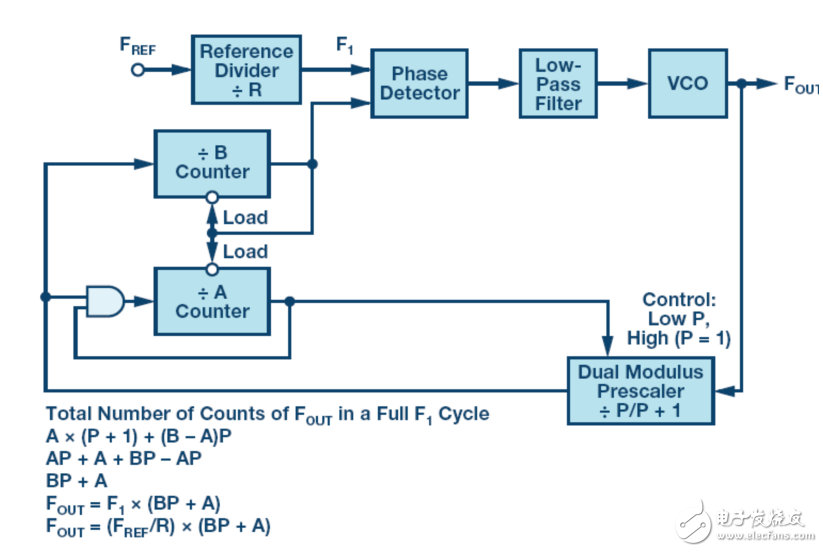 锁相环(PLL)基本原理 PLL电路常见构建模块