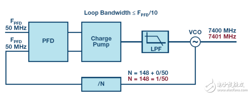 锁相环(PLL)基本原理 PLL电路常见构建模块