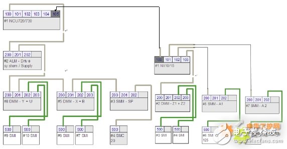 SINUMERIK 840D SL数控系统，现实五轴叶片加工中心的头尾架同步控制