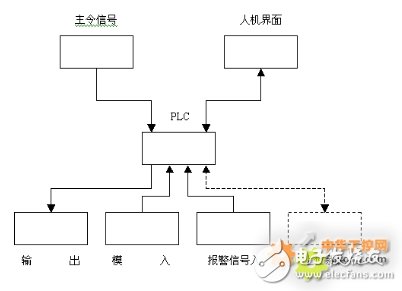 西門子S7-200 SMART系列PLC，在天然氣液壓壓縮機中的應用設計