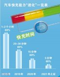 基于“电池+石墨烯”的快充技术不会停留在实验室