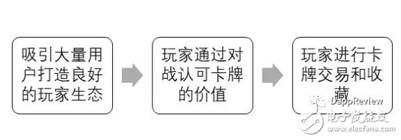 游戲如何讓區(qū)塊鏈的應用快速落地