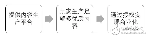 游戲如何讓區(qū)塊鏈的應用快速落地