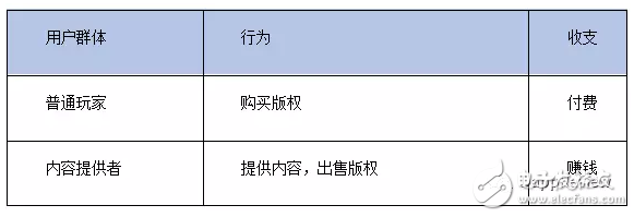 游戲如何讓區(qū)塊鏈的應用快速落地