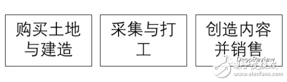游戲如何讓區(qū)塊鏈的應用快速落地
