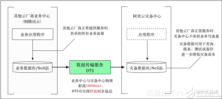 数据传输