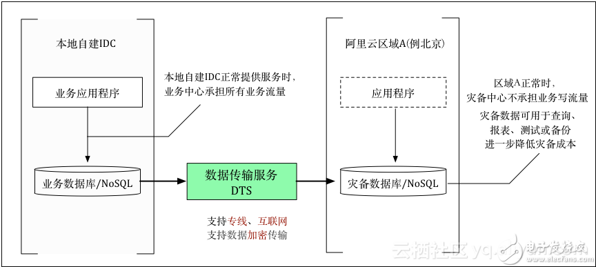 数据传输