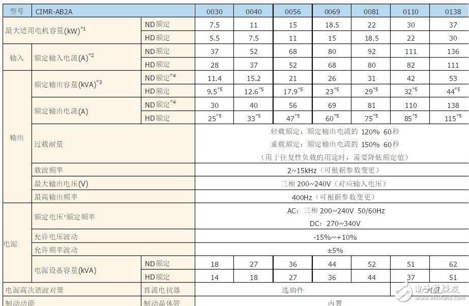 a1000变频器说明书 A1000变频器选型技巧