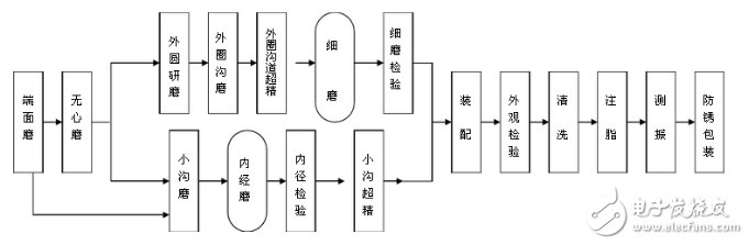 PLC应用于轴承机械设备中的设计方案