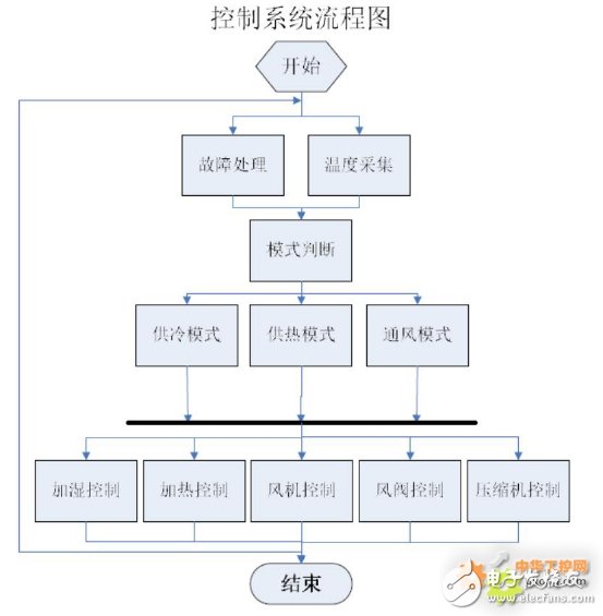 西门子 S7-200 SMART系列PLC在食用菌实验室中的应用