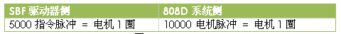 桁架式机械手的808D系统技术分析