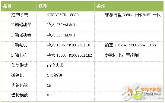 桁架式机械手的808D系统技术分析