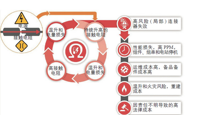 论光伏连接器失效三大原因