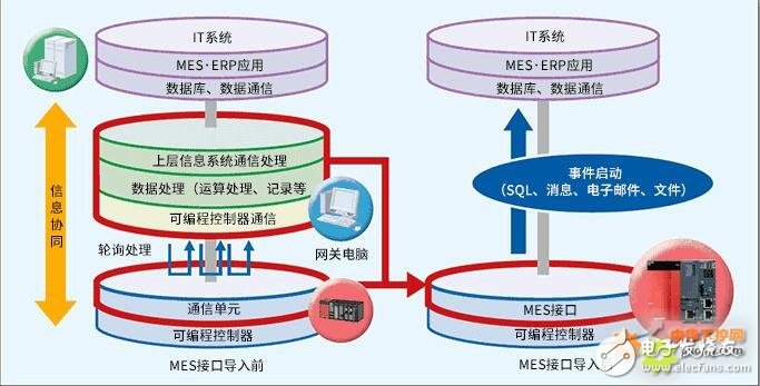 通过MES接口实时收集应对多品种的压入装置的控制数据的三大解决方案