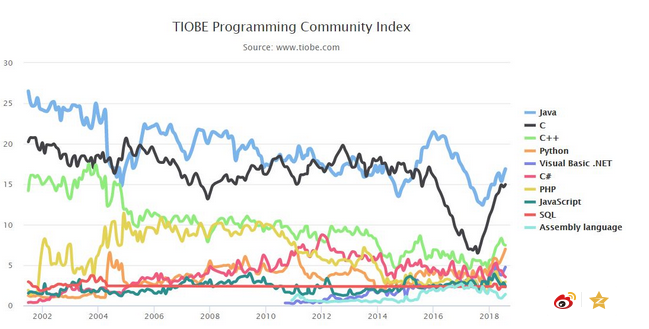 TIOBE 8 月编程语言排行榜及走势