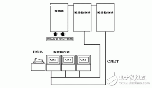 DCS、PLC在醋酸乙烯生产线中的应用设计