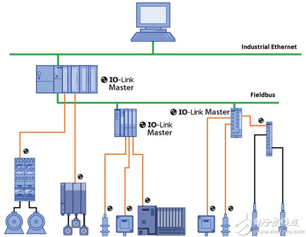 工業物聯網應用中的 IO-Link 示意圖