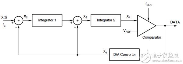 Second-order sigma-delta modulator block 二階三角積分調(diào)制器塊圖