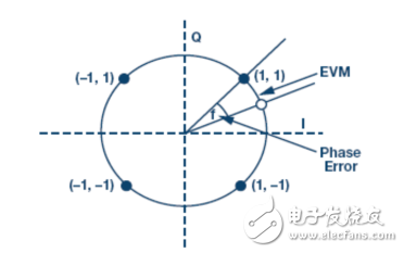 锁相环(PLL)基本原理 PLL电路常见构建模块