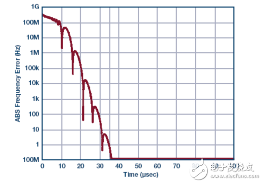 锁相环(PLL)基本原理 PLL电路常见构建模块