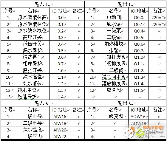 西门子SMART系列PLC在血液透析水处理设备中的应用设计