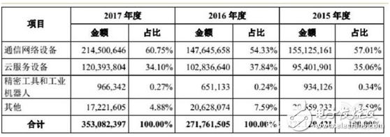 工业富联2018上半年财报发布，行业增长空间可观，未来仍值得期待