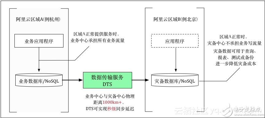 数据传输