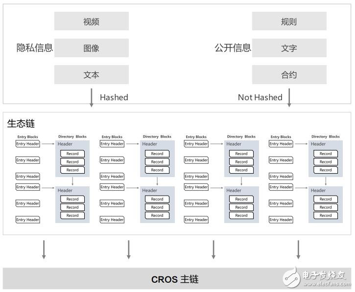 CROS平台如何实现未来让任何人一键进入区块链世界