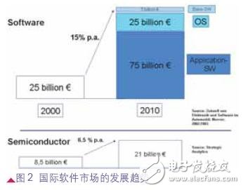 在汽车的动力总成系统中单片机有什么应用？