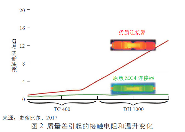 论光伏连接器失效三大原因