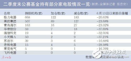 我国家电行业销售增速放缓，机构减仓明显