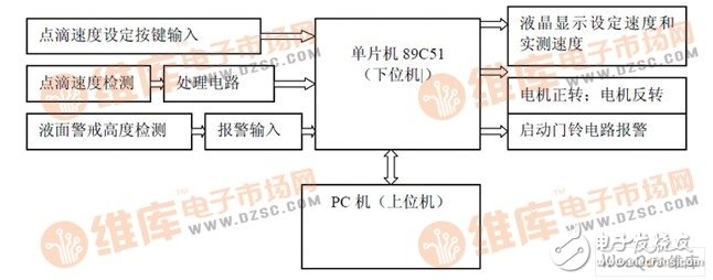 以89C51單片機為核心控制器件的液體點滴速度監(jiān)控系統(tǒng)設計