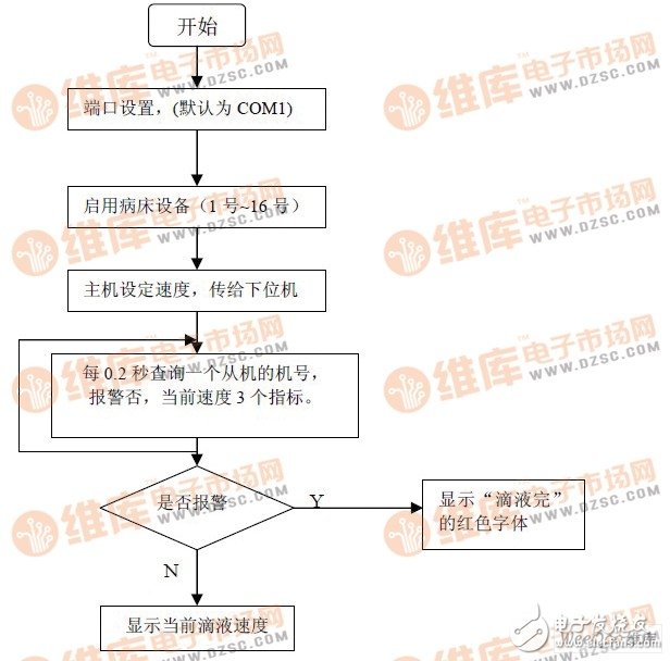 以89C51單片機為核心控制器件的液體點滴速度監(jiān)控系統(tǒng)設計