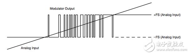Typical sigma-delta bitstream 典型的三角積分比特流圖