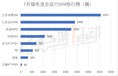 比亞迪斬獲新能源乘用車7月銷量冠軍，蔚來ES8表現(xiàn)不俗